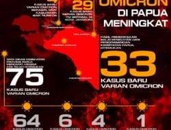 Infografis : Kasus varian Omicron meningkat di Papua