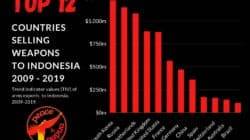 War on West Papua Top_12_weapons_sources
