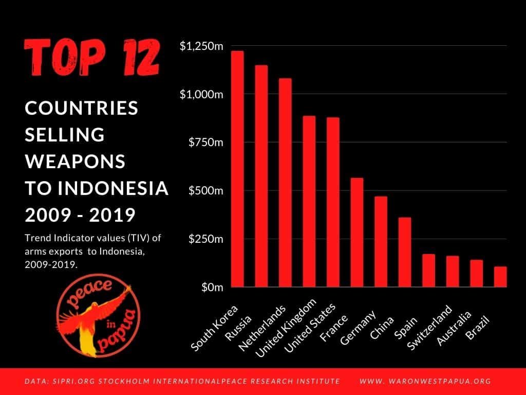 War on West Papua Top_12_weapons_sources