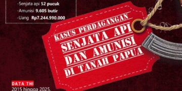 Kasus tentara dan polisi jual senjata api dan amunisi di Tanah Papua